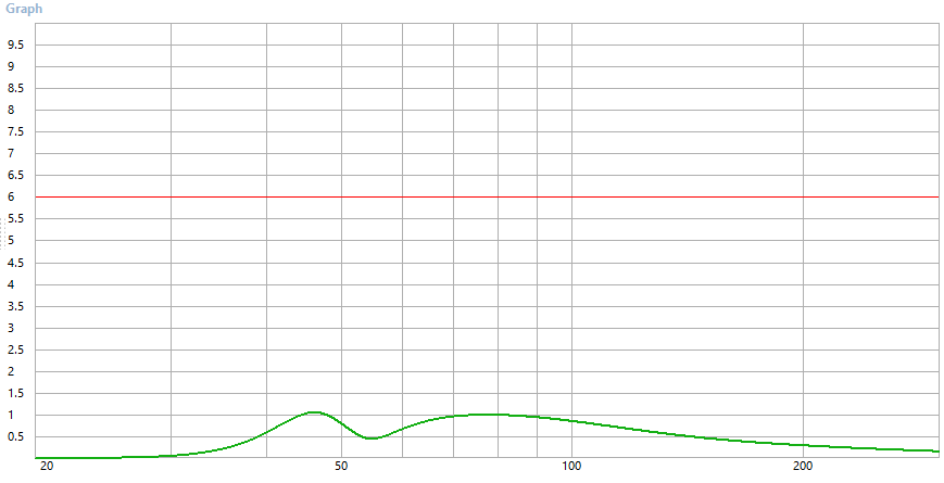 Measured cone excursion of the Marziani Ondo array at 120 watts, staying near 1 millimeter across the band