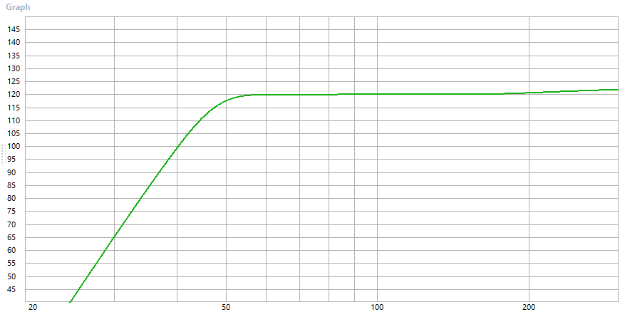 Measured SPL of the Marziani Ondo array at 120 watts system power: 120 dB at 1 meter, flat across the band.
